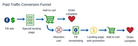 3 Ecommerce Conversion Funnels Practical Guide Design And Marketing Resource Blog