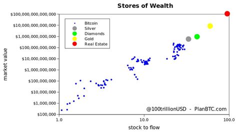 First of all, this is not a model that must predict the btc price. Serious Warning Issued Over $300,000 Bitcoin Stock-To-Flow Price Model - Sharecaster Network