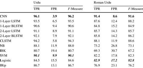 Classification Results Of Ml And Dl Models Using Tpr Fpr And F Measure Download Scientific