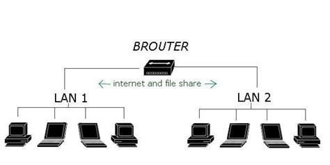 Brouter Bridgerouter Brouter Is The Device Which Is Used As