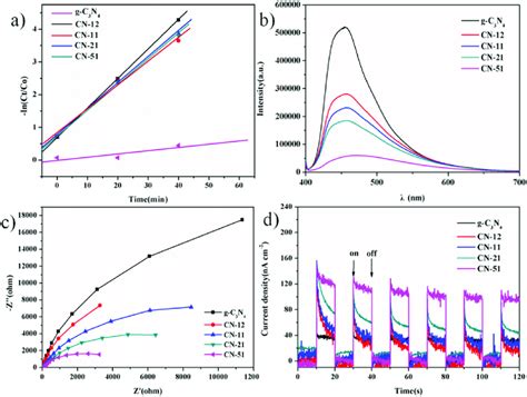 The ship to ship (sts) transfer of cargoes carried on chemical tankers is a frequent operation, and the following article addresses some special safety aspects of the preparations and procedures that may be found necessary for sts operations. a) Degradation of the first order kinetic curve of RhB; b ...