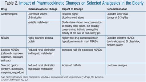 Dementia Dementia Medication