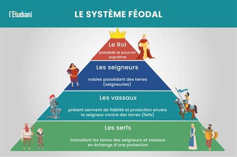 Le Système Féodal Cest Quoi Letudiant