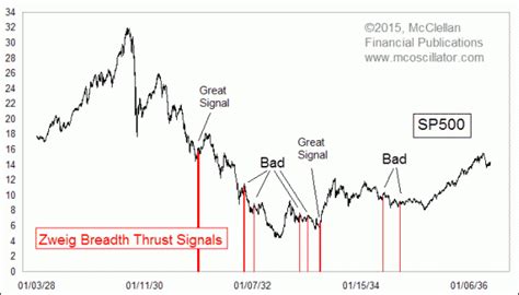Zweig Breadth Thrust Signal Financial Sense