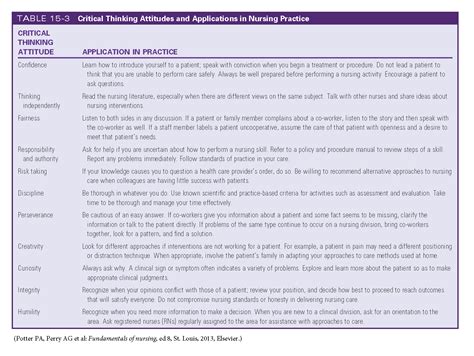 During your nursing studies, you will have undoubtedly come across the term 'critical thinking'. Potter_Table_15-3.png (1540×1158) | Fundamentals of ...