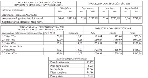 Convenio Colectivo De Construcción Y Obras Públicas Sevilla