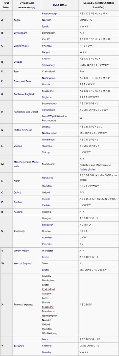 全方位教你怎么看懂英国的车牌 金吉列留学官网