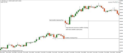 Gap Trading In Forex Definition Types Of Gaps Strategies Rules