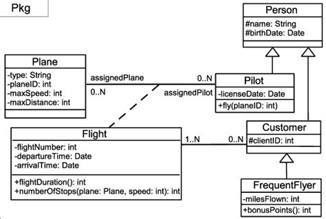 Simple class diagram with attributes and operations in the example, a class called loan account is depicted. Example of a UML class diagram | Download Scientific Diagram