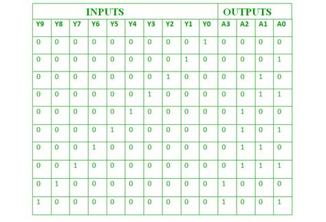 Design A 4 Input Priority Encoder By Using Wagner Criess