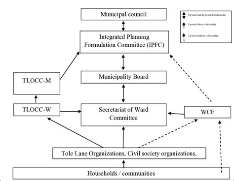 1 Organisational Structure Of The Butwal Sub Metropolitan City
