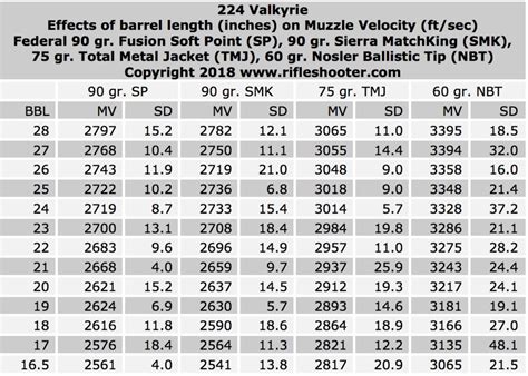 224 Valkyrie Effect Of Barrel Length On Velocity