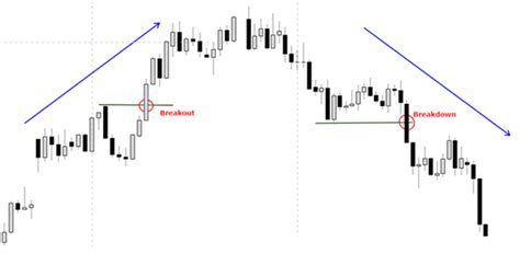 Trading Breakouts And Pullbacks