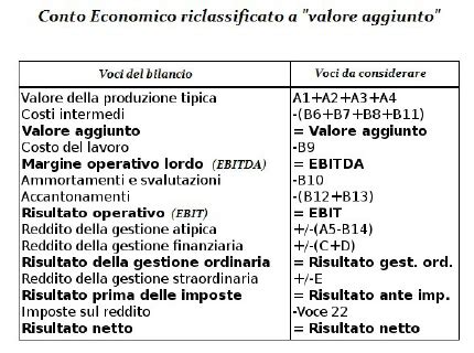 La Riclassificazione Del Conto Economico Appunti Tesionline