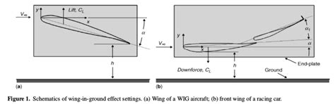 How Come The Ground Effect Has Such A Different Outcome For Wings And