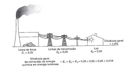 A Eficiência De Um Processo De Conversão De Energia