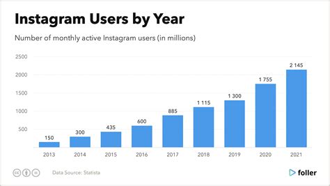 Instagram Users Statistics And Trends 2022 Foller Blog Social Media