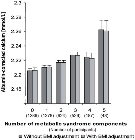 Albumin Corrected Calcium By Number Of Metabolic Syndrome Components