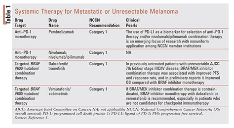 Updates In Pharmacotherapy For Melanoma