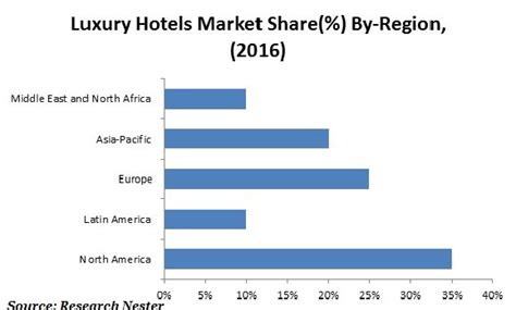 Luxury Hotels Market Global Demand Analysis And Opportunity Outlook 2024