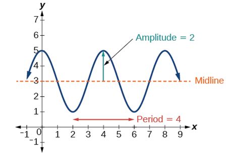Determining the amplitude and period of a sinusoidal function. Graph variations of y=sin( x ) and y=cos( x ) | Precalculus II
