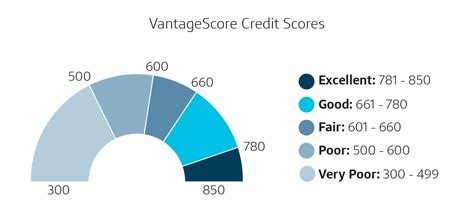 8 Benefits Of Having A Good Credit Score Capital One