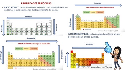 nevében Oktató rés tabla de las propiedades periodicas de los elementos