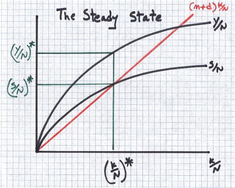 Neoclassical Growth Model | Economics 428