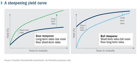 Chart Two Types Of Steepening Yield Curves Columbia Threadneedle Blog
