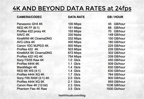 4k And Beyond Video Data Rates Vashivisuals Blog