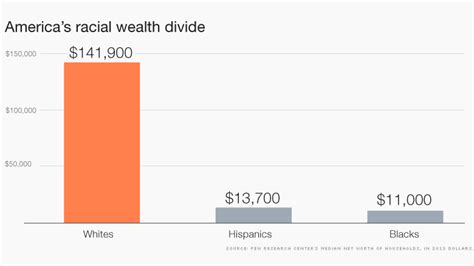 Why The Racial Wealth Gap Wont Go Away