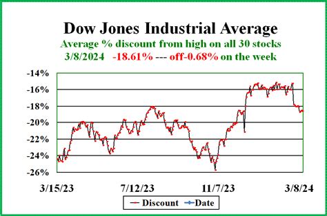 Dow Jones 30 Industrials In The Stocks In The Spotlight