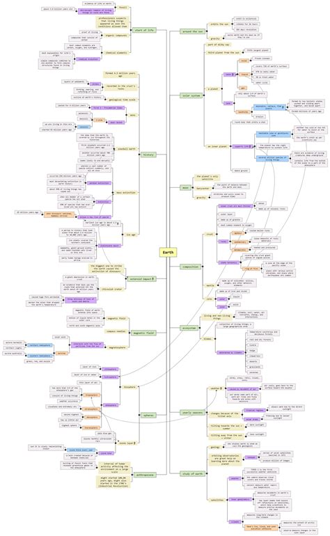 Concept Map Earth Science 4311 Mindview Mind Mapping Software