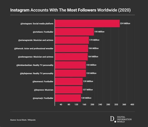 In fact, over 500 million instagram users browse the app every day, making it home to some of the most engaged audiences around. These are the 10 Most Liked Photos and Most Followed ...