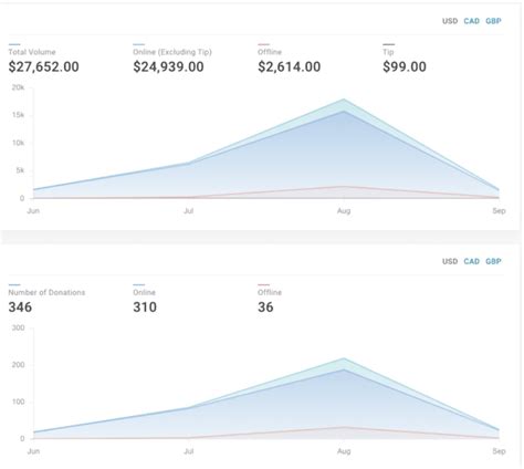 6 Donation Page Kpis You Should Be Tracking