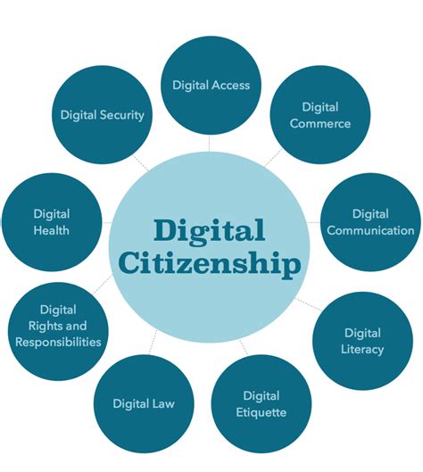 Iste Standard 5digital Citizenship E Portfolio