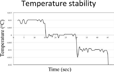 Temperature Stability Graph The Temperature Controller Was Set To