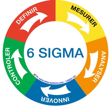 5 Benefits Of Six Sigma