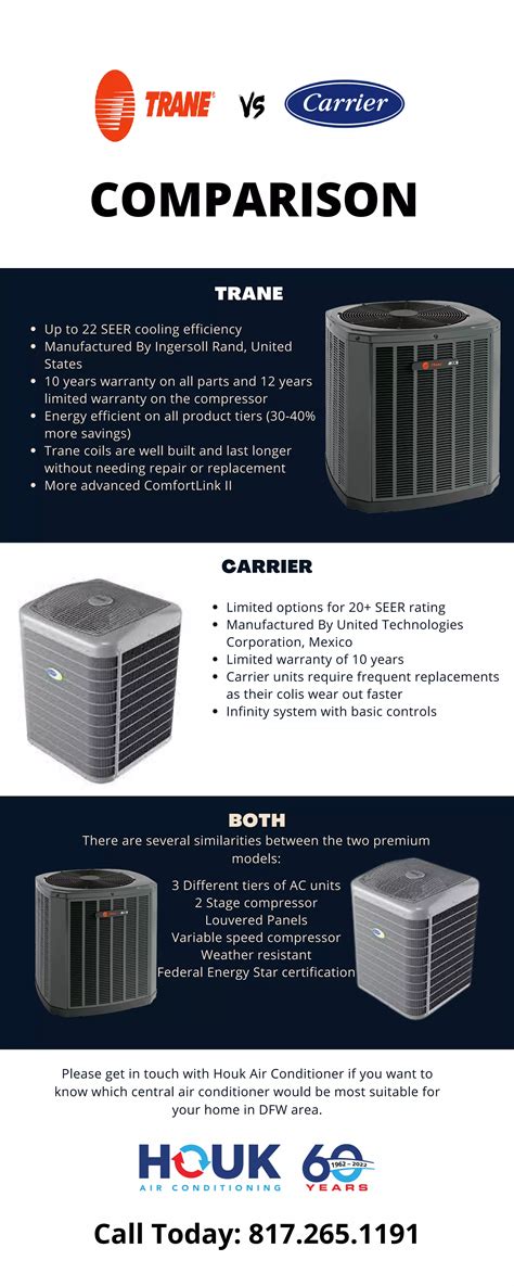 Carrier Vs. Trane Air Conditioner – which one is better? | PDF
