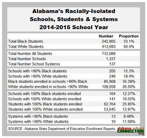 Alabama School Connection Does Alabama Have Racially Isolated Public