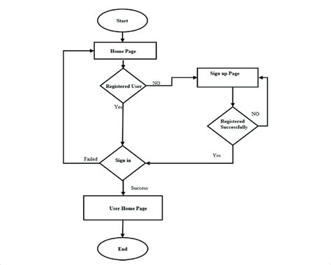 Flow Chart For User Login Download Scientific Diagram