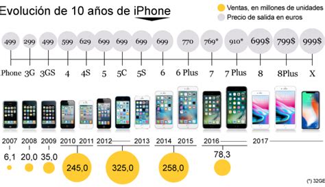 Timeline Of Iphone Linea Del Tiempo Lineas De Tiempo