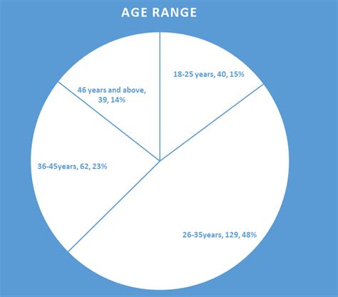 A Pie Chart Showing The Distribution Of Respondents With Respect To Age
