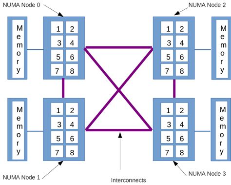 SQL Server Administration Blog: NUMA configuration issues on VMs ...