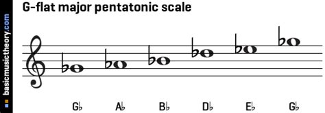 basicmusictheory.com: G-flat major pentatonic scale