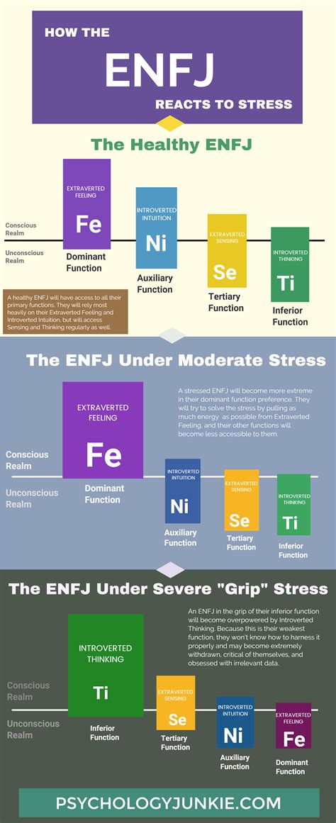 How Enfjs React To Stress Infographic Enfj Enfj Personality Enfj T
