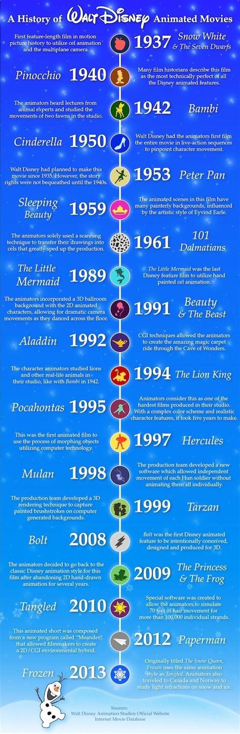 Disney Princess Movies List Timeline Gwenn Bowling