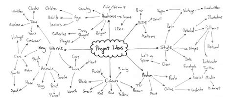 Organizador Gráfico Mind Map