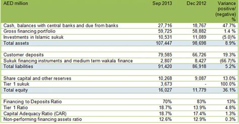A bank statement can be checked in many ways. Dubai Islamic Bank Group Third Quarter 2013 | ZAWYA MENA ...