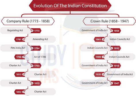 Constitution Of India History Evolution Features Timeline